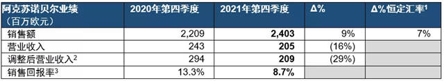 阿克苏诺贝尔发布2021年第四季度及全年业绩报告