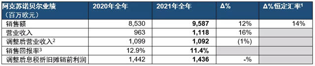 阿克苏诺贝尔发布2021年第四季度及全年业绩报告