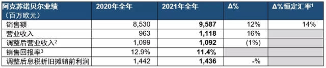 3月1日零点起 阿克苏诺贝尔正式调涨！