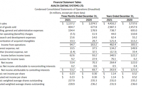 净利逆势暴增117%！全年营收280亿元！艾仕得提价应对通胀压力
