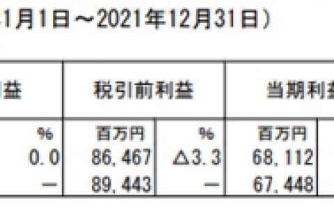 揽收550亿元! 立邦去年净利润增长53.8%!今年目标661亿