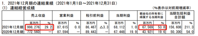 揽收550亿元! 立邦去年净利润增长53.8%!今年目标661亿