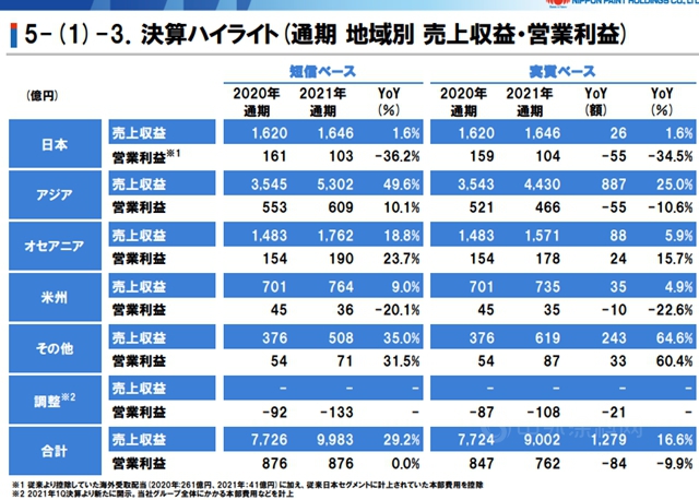 揽收550亿元! 立邦去年净利润增长53.8%!今年目标661亿