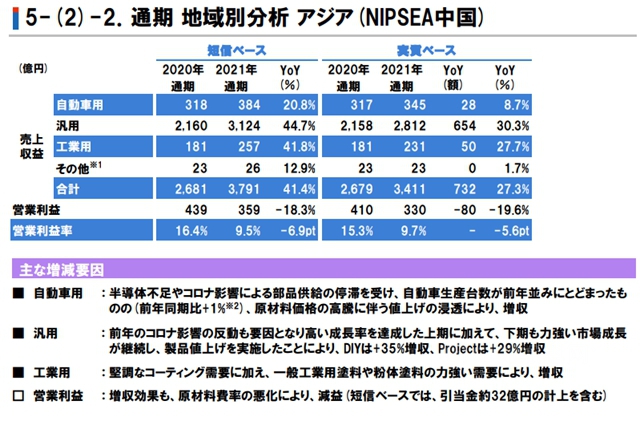 揽收550亿元! 立邦去年净利润增长53.8%!今年目标661亿