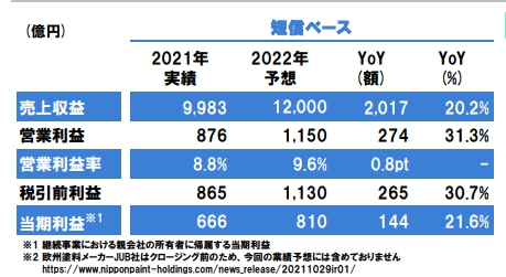 揽收550亿元! 立邦去年净利润增长53.8%!今年目标661亿