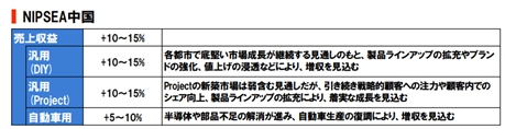 揽收550亿元! 立邦去年净利润增长53.8%!今年目标661亿