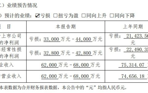 预亏4亿也要扩张，广信材料能否逆势翻盘？