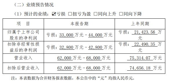 预亏4亿也要扩张，广信材料能否逆势翻盘？