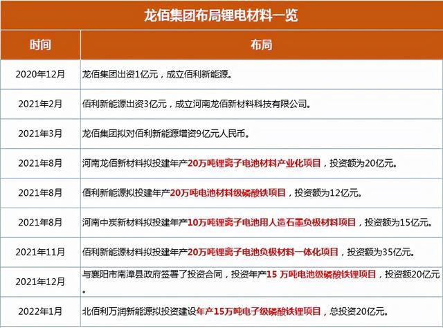 122亿元，产能规划近100万吨，钛白粉巨头打造新能源第二增长曲线