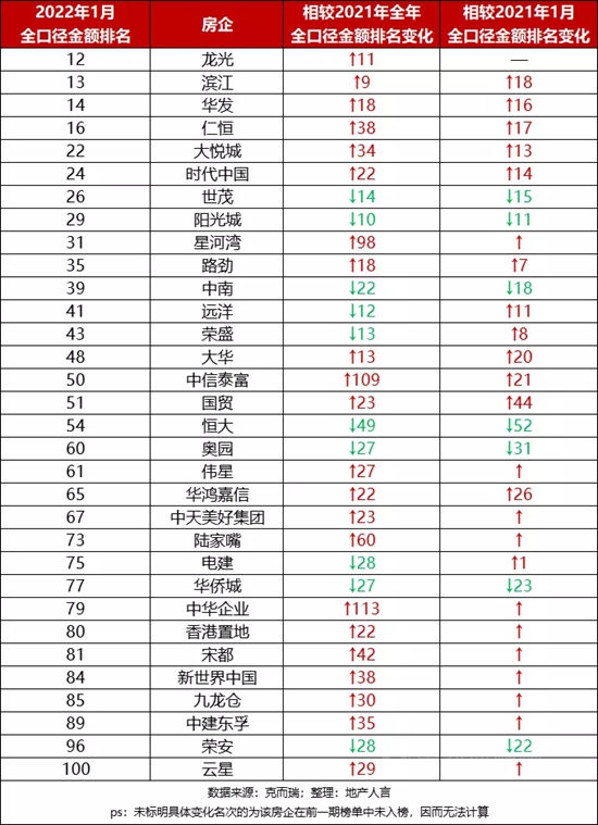 15家房企从百强消失，这些房企却直升100余名！