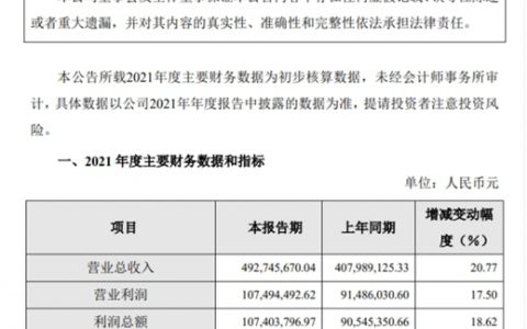 净赚9504万！营收4.93亿！这家A股涂料龙头去年业绩双增超20%