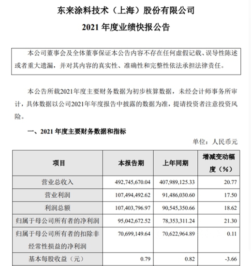 净赚9504万！营收4.93亿！这家A股涂料龙头去年业绩双增超20%