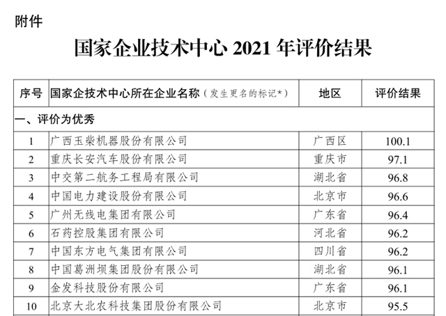 龙佰集团国家级企业技术中心喜过“国评” 居河南化工行业前列