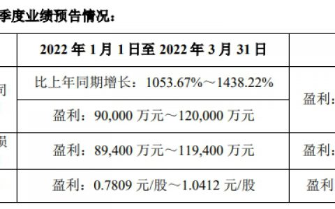 一季度盈利超全年！惊现业绩炸裂！原材料企业全员“起飞”