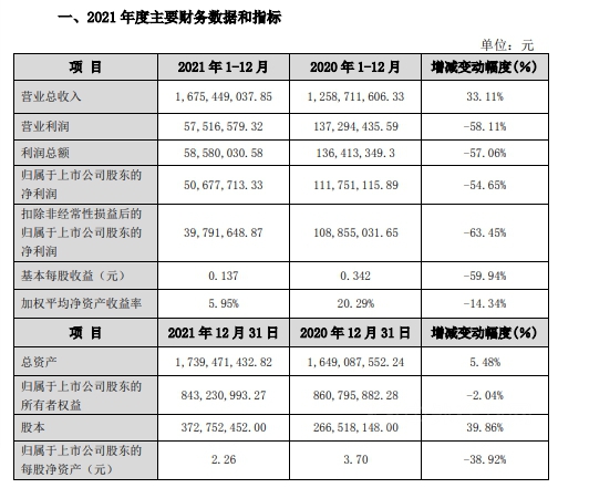 去年揽收16.75亿元! 集泰股份水性涂料增长较大