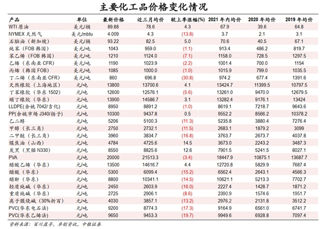 油价“暴动”！化工原料价格还将 “超级飙升”？