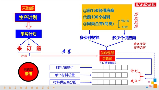 新模式 新团队 新目标 | 三和精化集团采购运作模式搭建