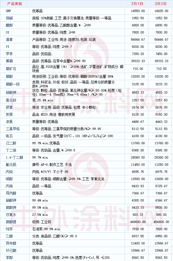 封盘不报！一单一议！13种原料日涨超100元，最高暴涨8000元/吨