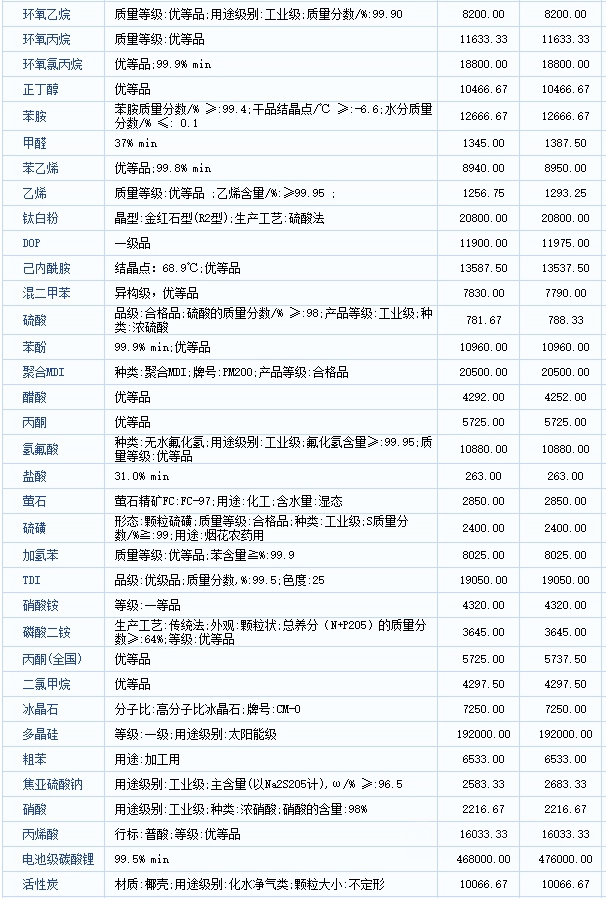 封盘不报！一单一议！13种原料日涨超100元，最高暴涨8000元/吨