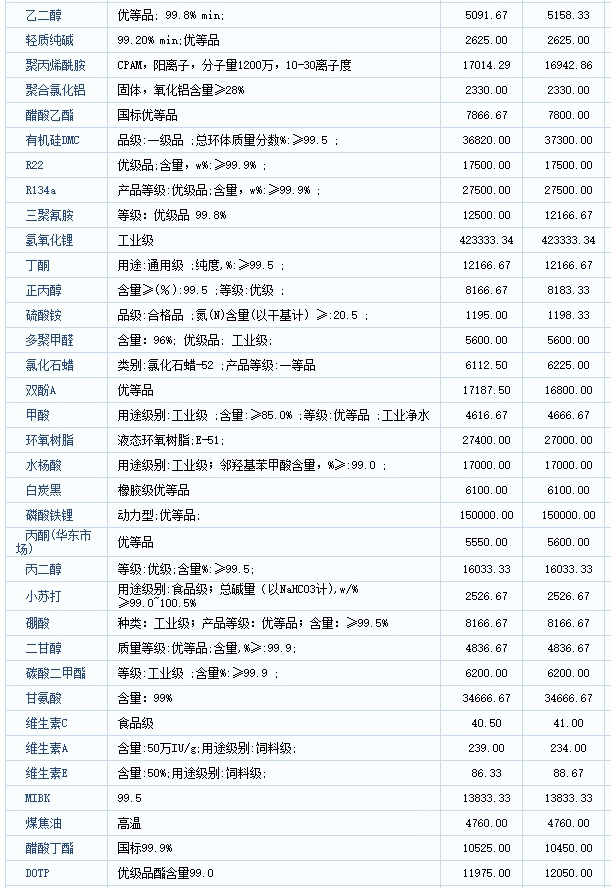 封盘不报！一单一议！13种原料日涨超100元，最高暴涨8000元/吨