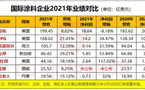 2021年谁最赚钱？宣伟、PPG、阿克苏诺贝尔、立邦、艾仕得、佐敦、海虹老人七大涂料巨头谁与争锋