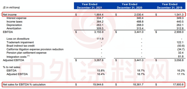 2021年谁最赚钱？宣伟、PPG、阿克苏诺贝尔、立邦、艾仕得、佐敦、海虹老人七大涂料巨头谁与争锋