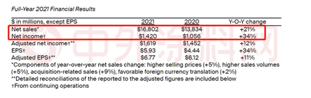 2021年谁最赚钱？宣伟、PPG、阿克苏诺贝尔、立邦、艾仕得、佐敦、海虹老人七大涂料巨头谁与争锋