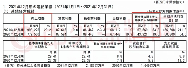 2021年谁最赚钱？宣伟、PPG、阿克苏诺贝尔、立邦、艾仕得、佐敦、海虹老人七大涂料巨头谁与争锋