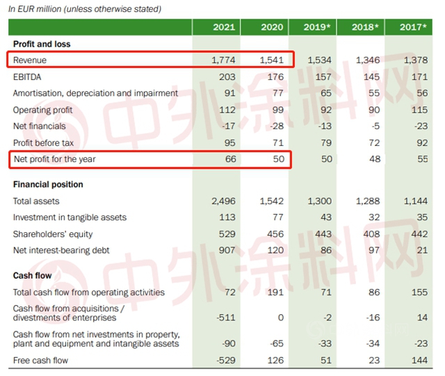 2021年谁最赚钱？宣伟、PPG、阿克苏诺贝尔、立邦、艾仕得、佐敦、海虹老人七大涂料巨头谁与争锋