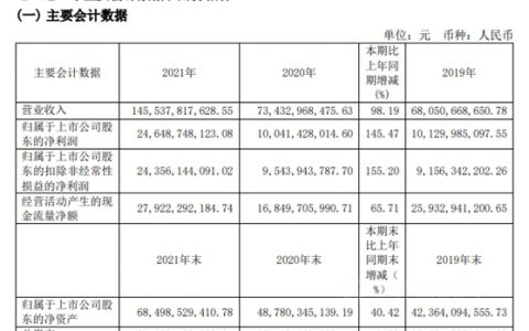 揽金1455亿净赚246亿！万华化学去年营收净利双双暴增