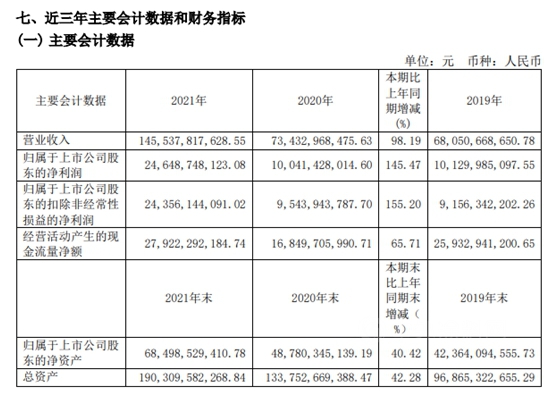 揽金1455亿净赚246亿！万华化学去年营收净利双双暴增