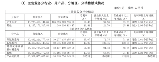 揽金1455亿净赚246亿！万华化学去年营收净利双双暴增