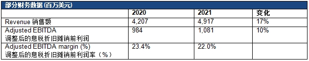 诺力昂发布2021年财报，强劲的需求和定价举措推动了强势增长