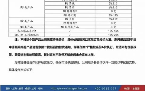 最高上涨20%！家具漆龙头嘉宝莉立邦长润发华润美涂士巴德士展辰百川等全线调涨
