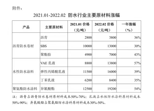 防水涂料全新飘涨！最高上调30%！东方雨虹/三棵树/亚士/北新/科顺/雨中晴/蓝盾等数十家名企涨价