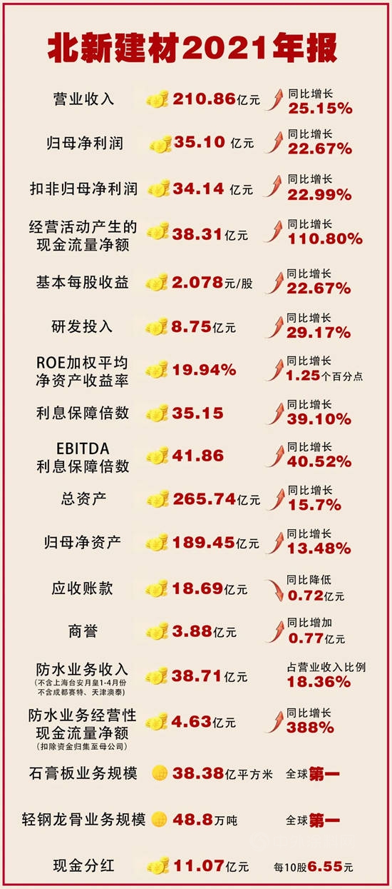 十八年30%净利润复合增长，王兵卸任北新建材董事长