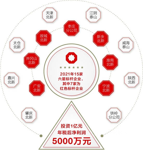 十八年30%净利润复合增长，王兵卸任北新建材董事长