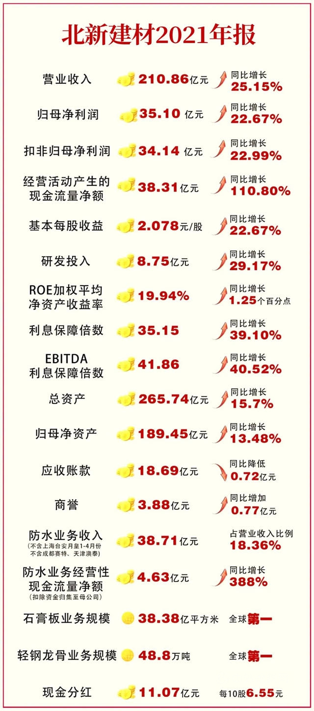 北新建材狂揽210.8亿元！防水收入38.71亿！2021年净利润34亿元！