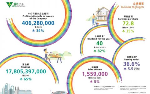 叶氏化工公布2021全年业绩