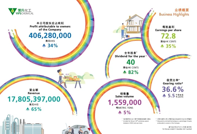 叶氏化工公布2021全年业绩