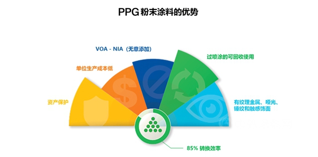 PPG宣布在意大利米兰，开设新的欧洲粉末涂料研发中心