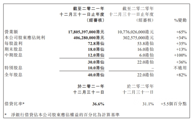 叶氏化工去年赚了3.3亿！涂料业务受地产拖累亏损过亿!