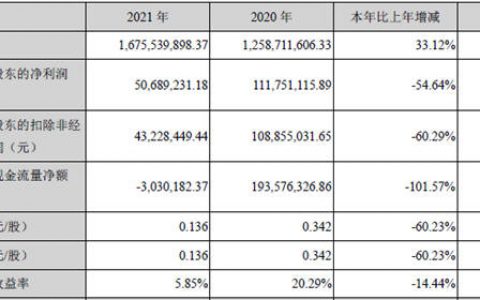 集泰股份发布2021年度报告，营业收入16.76亿元，同比增长33.12%