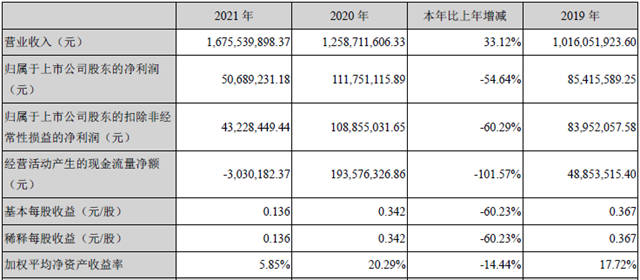 集泰股份发布2021年度报告，营业收入16.76亿元，同比增长33.12%