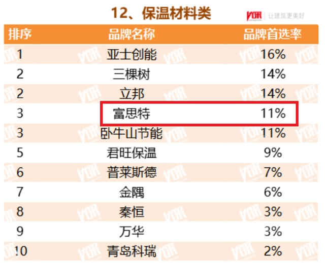 蝉联十二届！富思特再次被选为中国房地产开发企业“500强首选供应商品牌”