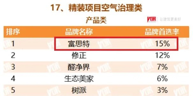 蝉联十二届！富思特再次被选为中国房地产开发企业“500强首选供应商品牌”