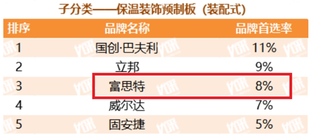 蝉联十二届！富思特再次被选为中国房地产开发企业“500强首选供应商品牌”