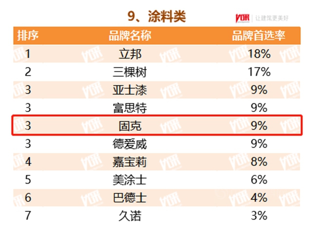 固克节能十年蝉联“2022年度中国房地产开发企业TOP500首选供应商品牌”荣誉！