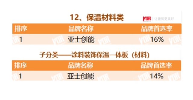 亚士蝉联保温材料&涂料装饰保温一体板两个品类首选率第一！