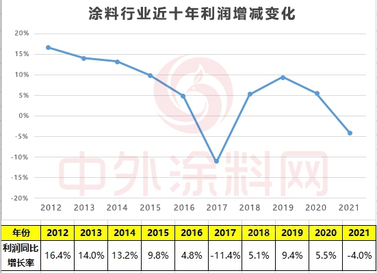 去年，60亿涂料利润，被失衡的产业链拿走